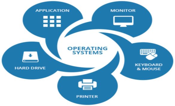 What is the Operating System? – Definition, Types, Classification, and More