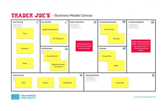 Simple Way To Create a Business Model Canvas